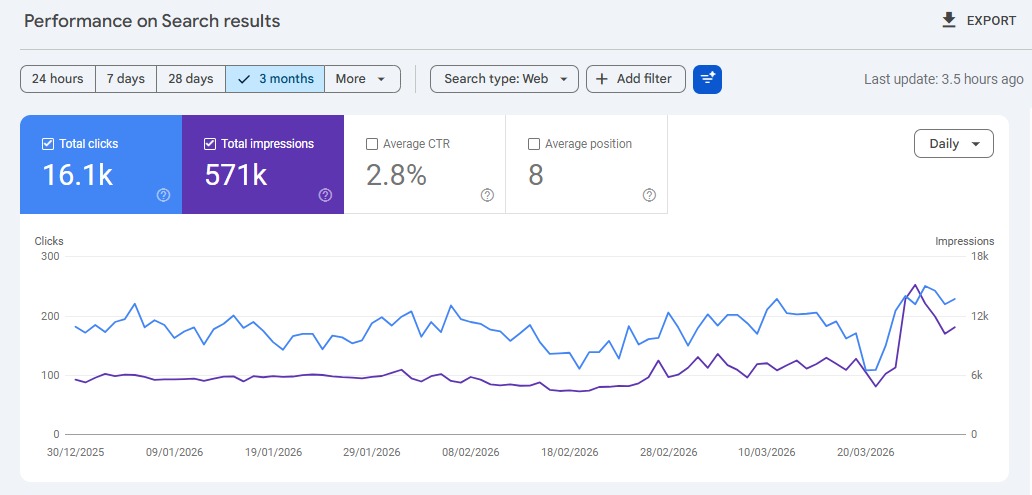 SEO Traffic Growth Chart - Fashion Brand