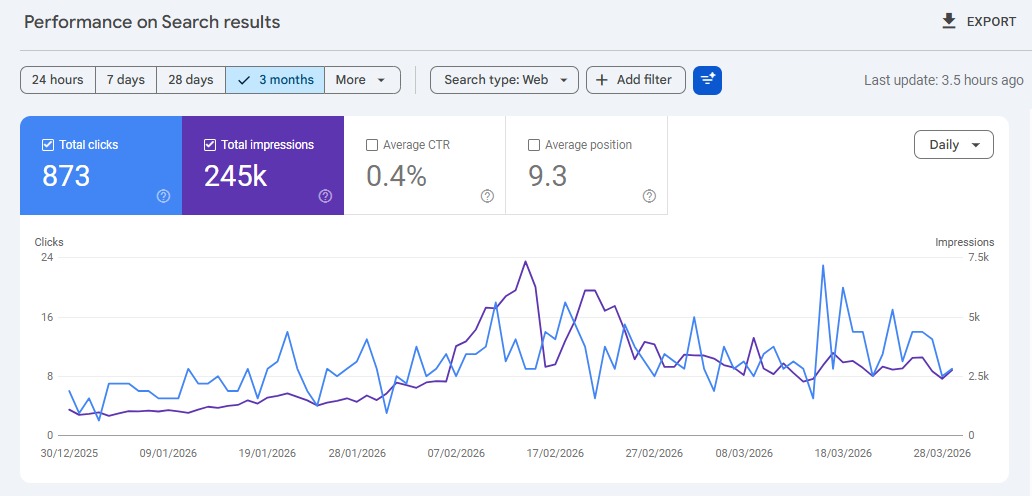 E-commerce Sales Dashboard - Automotive