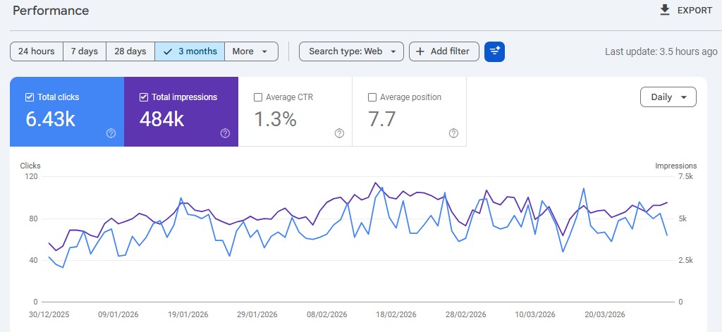Keyword Ranking Improvements - Cosmetics